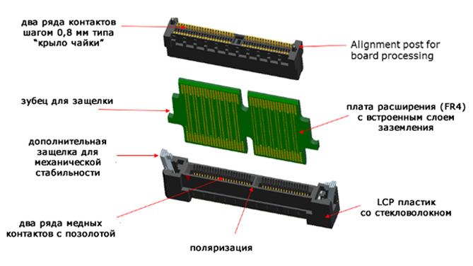 Система соединителей SPD08 Система соединителей SPD08