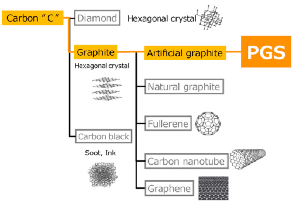 Искусственный графит Искусственный графит