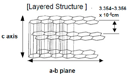 Искусственный графит Искусственный графит