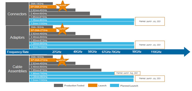 ������� SMA