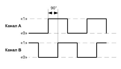 Диаграммы сигналов квадратурного энкодера