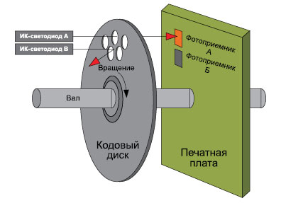 Структура оптического энкодера